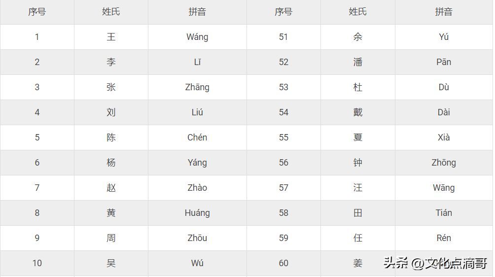 姓氏排名前十名（2024最新权威中国姓氏排名大全！看你的姓排名第几？）(图4)