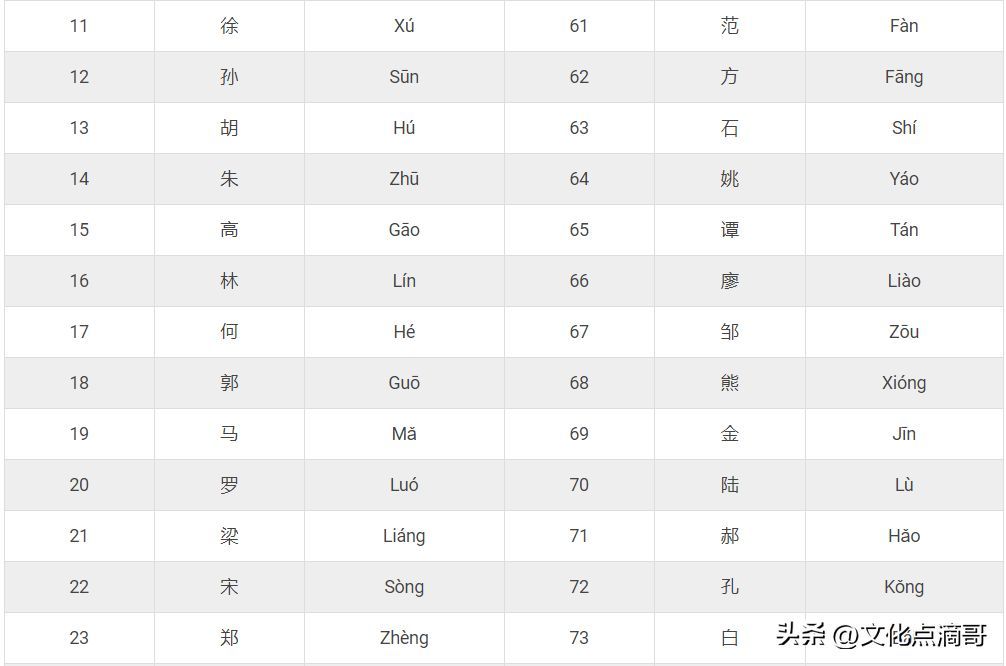 姓氏排名前十名（2024最新权威中国姓氏排名大全！看你的姓排名第几？）(图5)