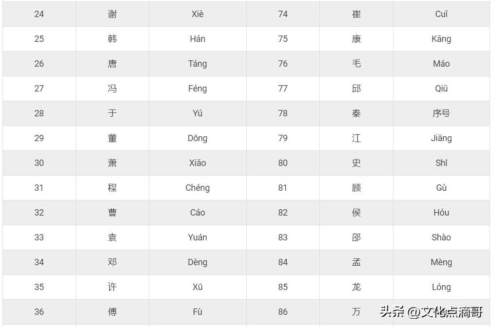 姓氏排名前十名（2024最新权威中国姓氏排名大全！看你的姓排名第几？）(图6)