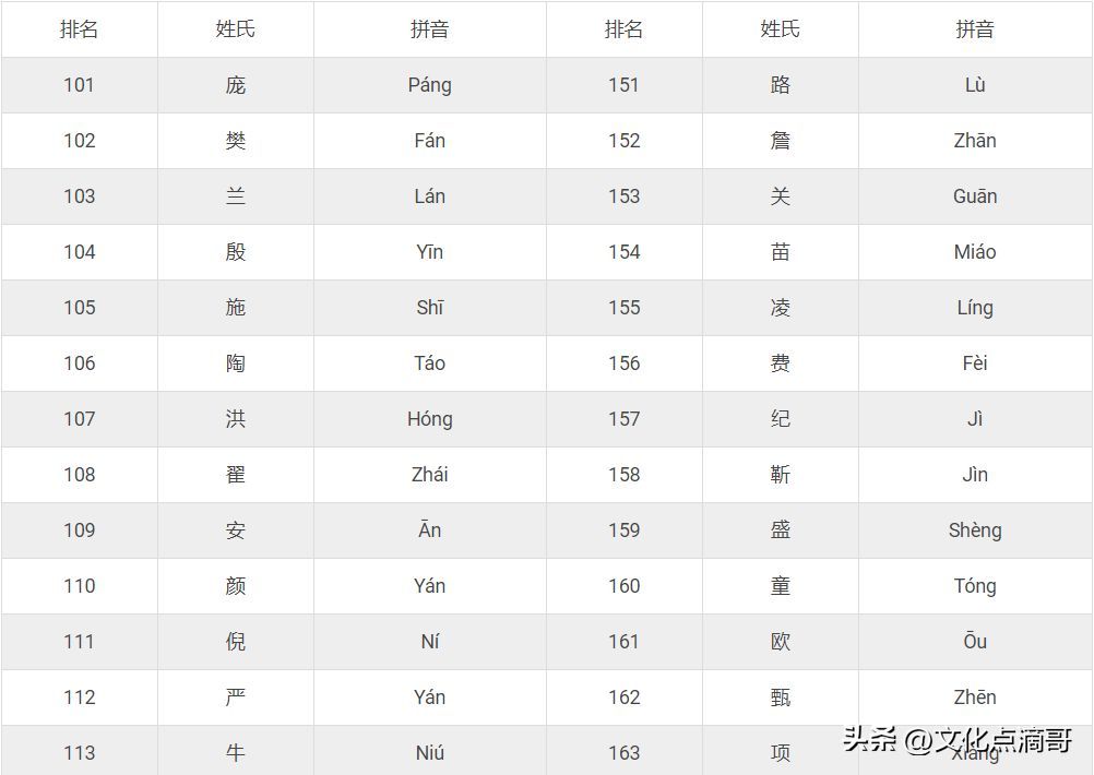 姓氏排名前十名（2024最新权威中国姓氏排名大全！看你的姓排名第几？）(图8)