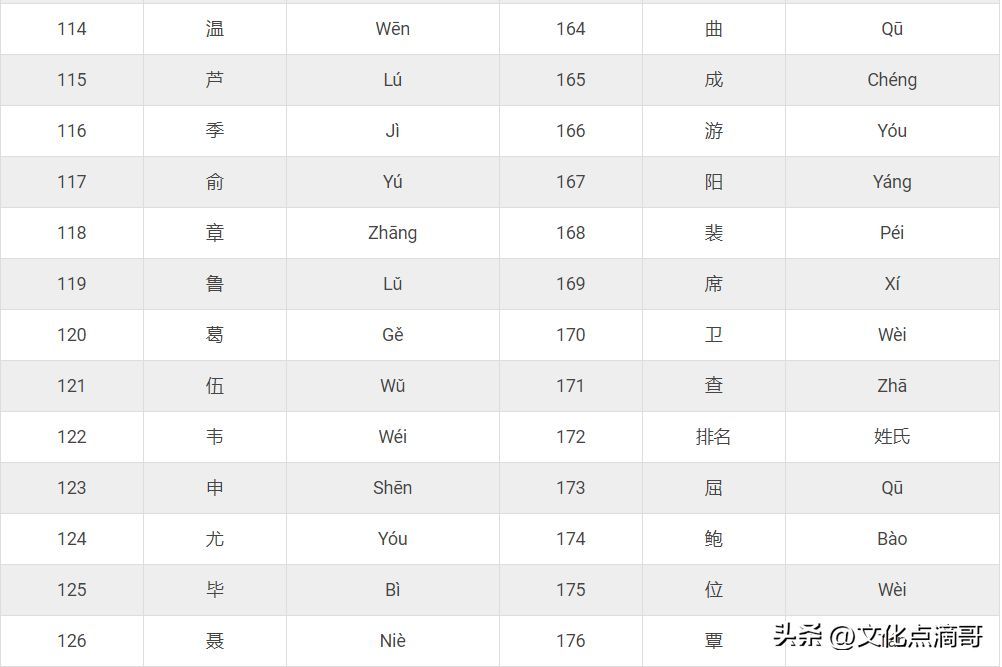姓氏排名前十名（2024最新权威中国姓氏排名大全！看你的姓排名第几？）(图9)
