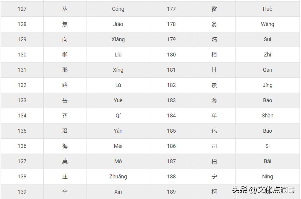 姓氏排名前十名（2024最新权威中国姓氏排名大全！看你的姓排名第几？）(图10)