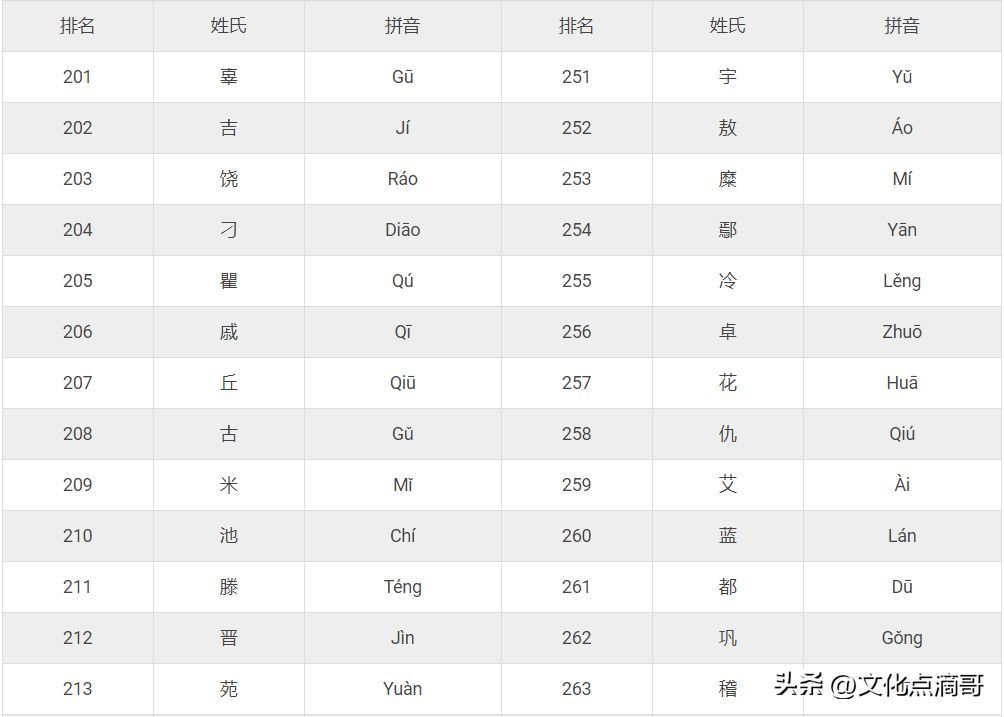 姓氏排名前十名（2024最新权威中国姓氏排名大全！看你的姓排名第几？）(图12)