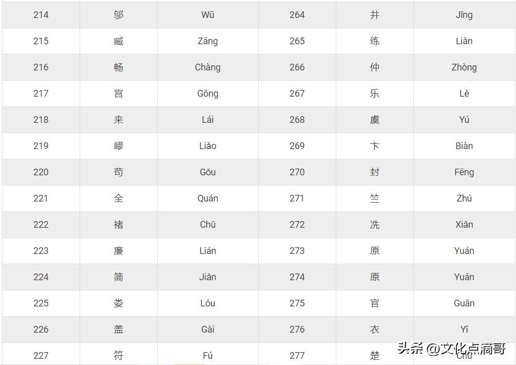 姓氏排名前十名（2024最新权威中国姓氏排名大全！看你的姓排名第几？）(图13)