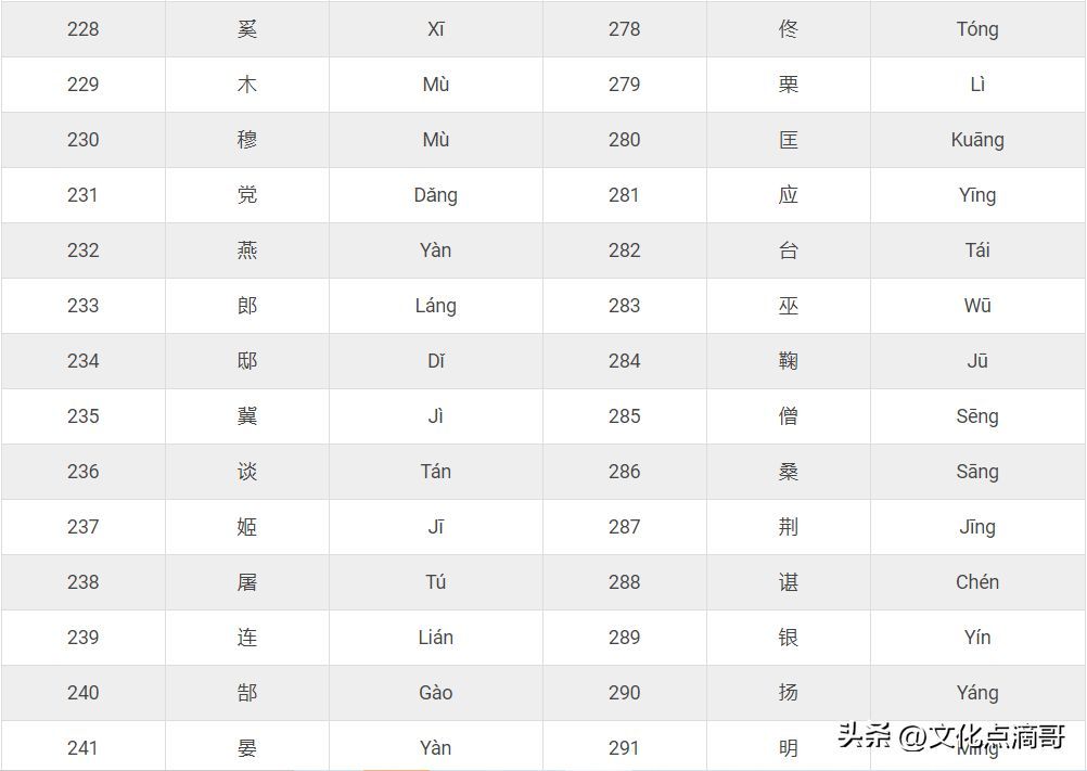姓氏排名前十名（2024最新权威中国姓氏排名大全！看你的姓排名第几？）(图14)