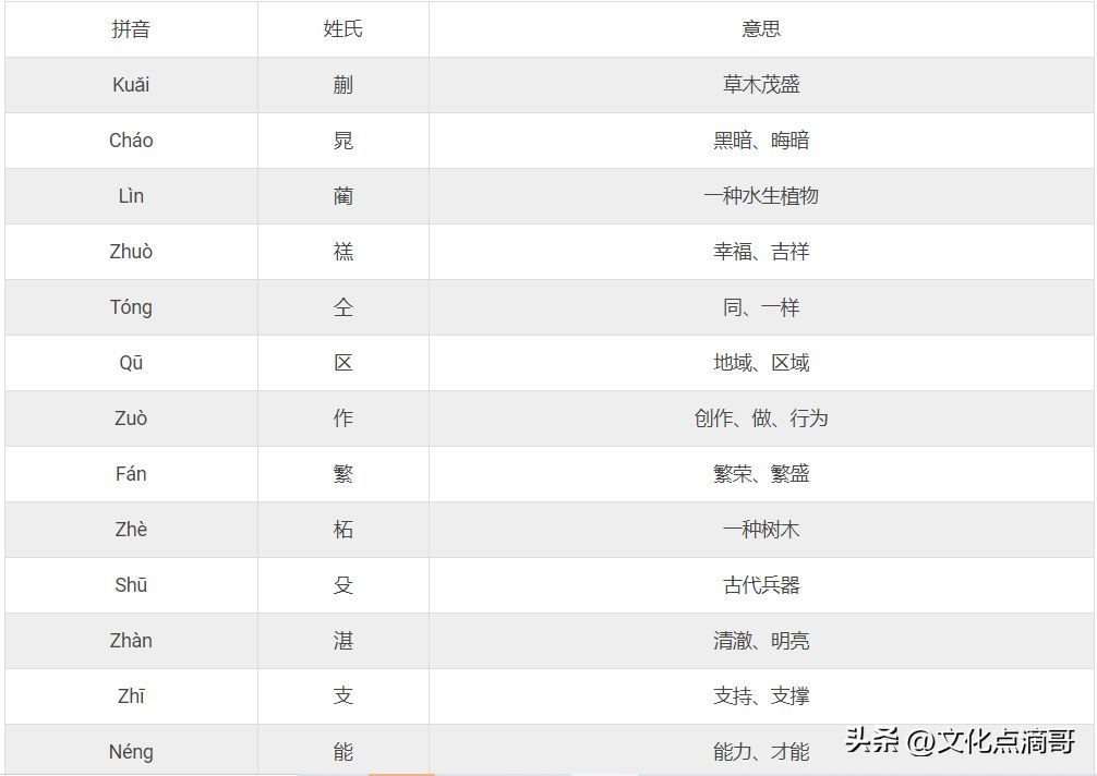 姓氏排名前十名（2024最新权威中国姓氏排名大全！看你的姓排名第几？）(图17)