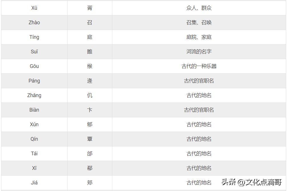 姓氏排名前十名（2024最新权威中国姓氏排名大全！看你的姓排名第几？）(图18)
