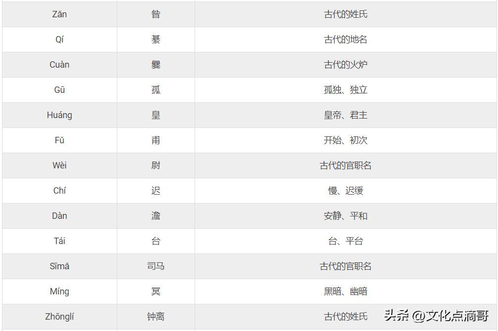 姓氏排名前十名（2024最新权威中国姓氏排名大全！看你的姓排名第几？）(图19)