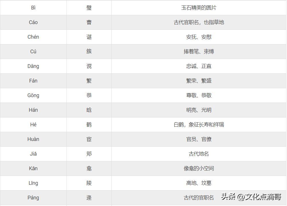 姓氏排名前十名（2024最新权威中国姓氏排名大全！看你的姓排名第几？）(图20)